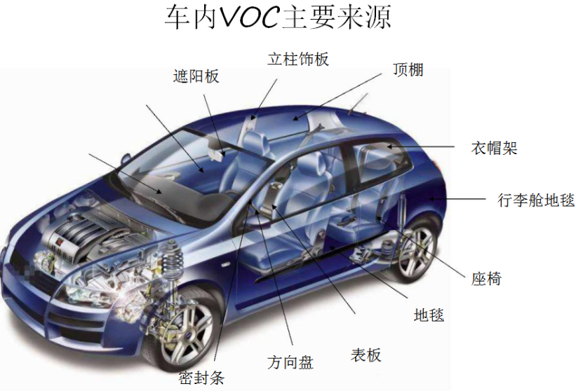 汽车VOC检测	